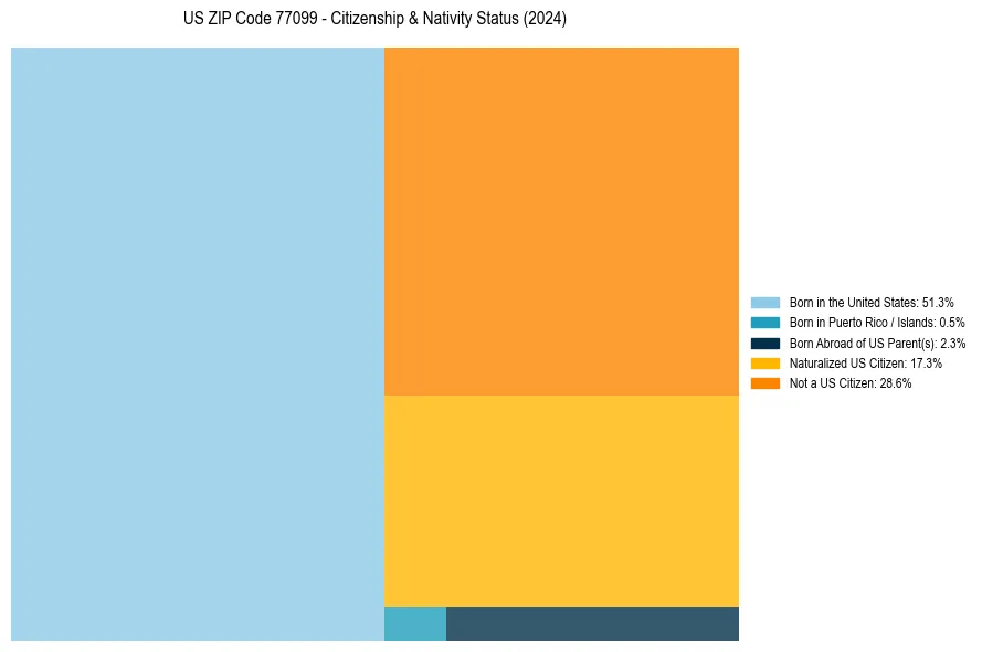 Nativity Treemap for 
