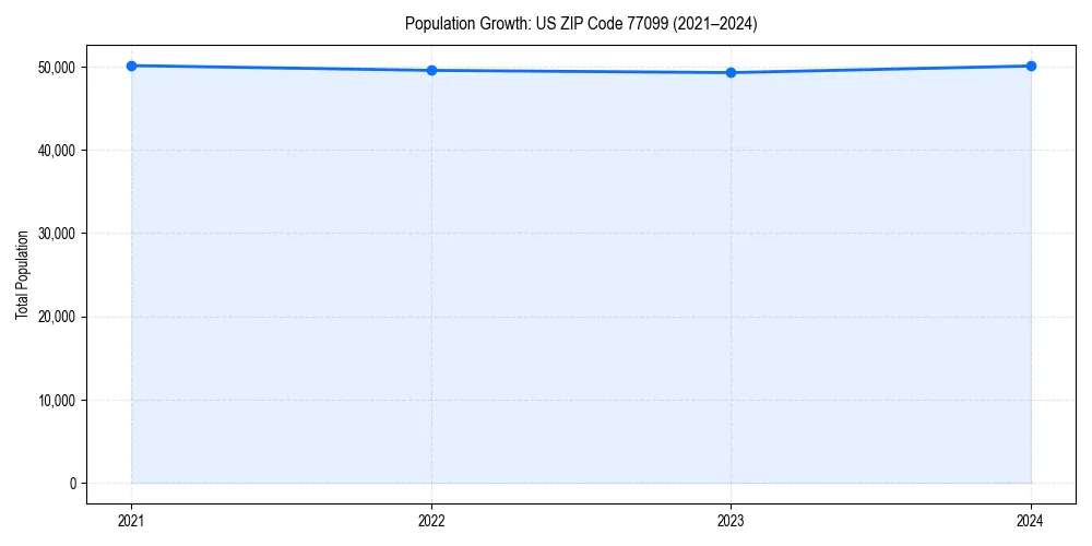 Population trends in 