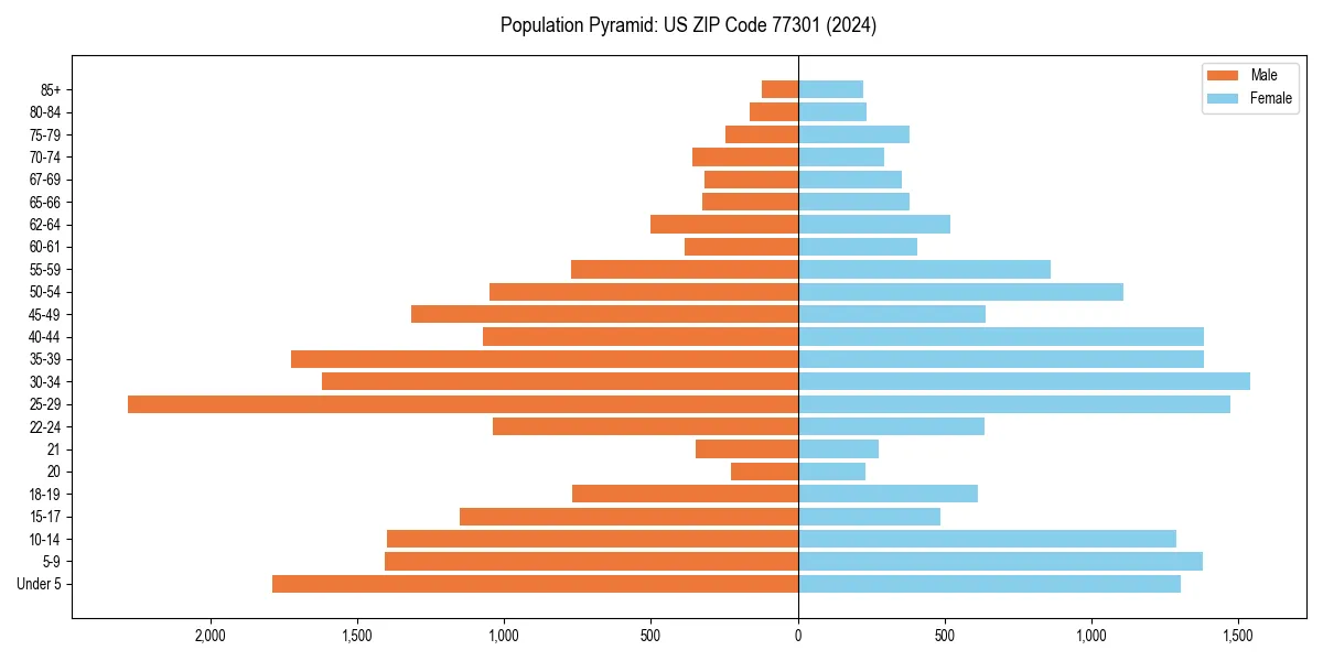 Population pyramid for 