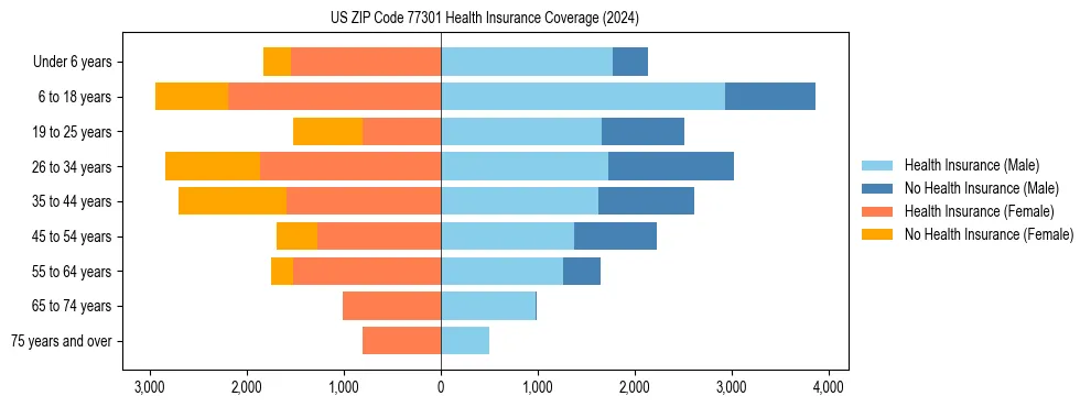 Health insurance pyramid for US ZIP Code 77301