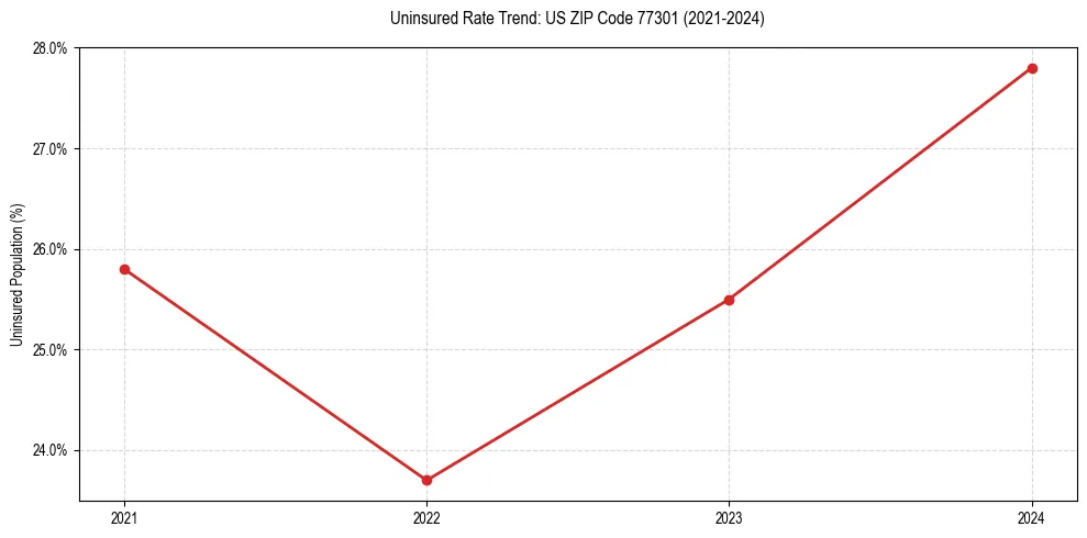Uninsured trend chart for US ZIP Code 77301