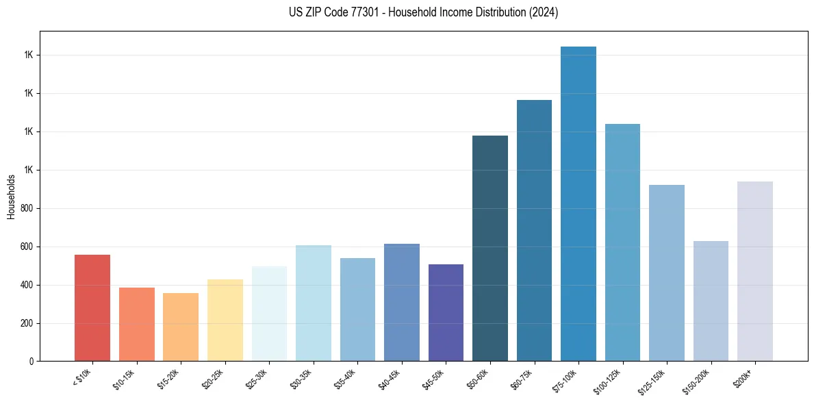 Income Distribution for 