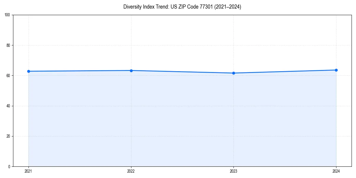 Line chart showing diversity index trends for 