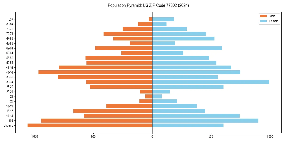 Population pyramid for 