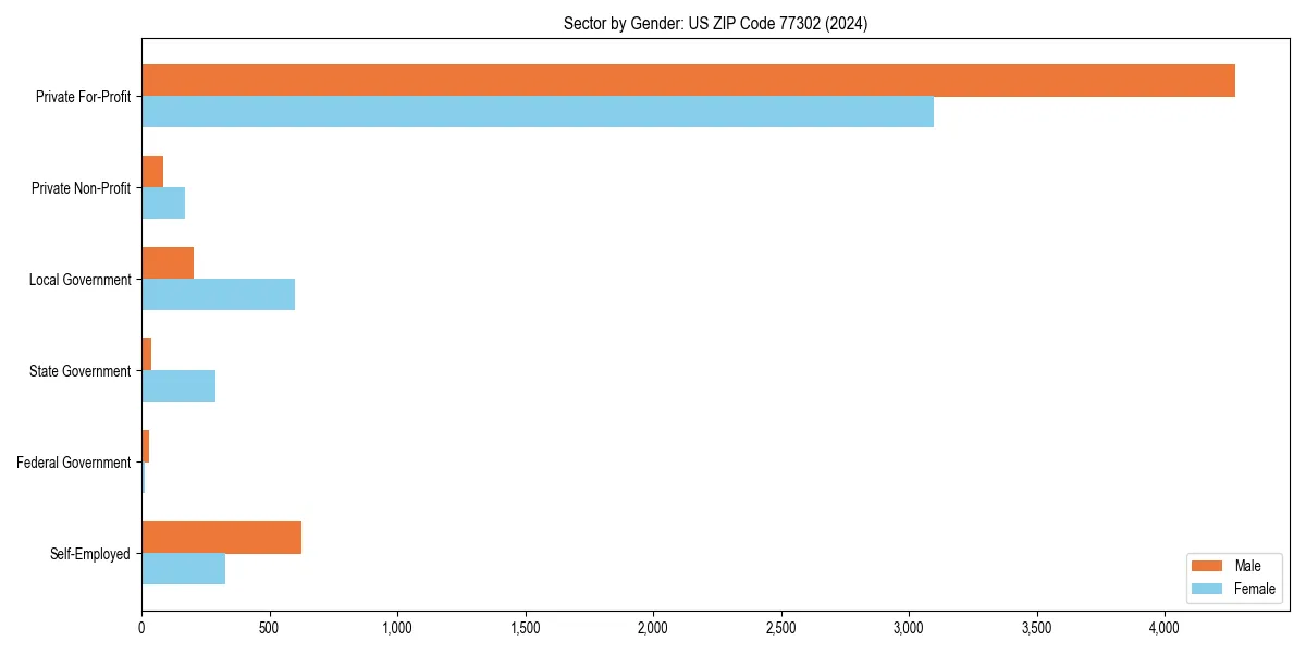 Employment sector breakdown by gender in 