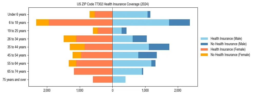 Health insurance pyramid for US ZIP Code 77302