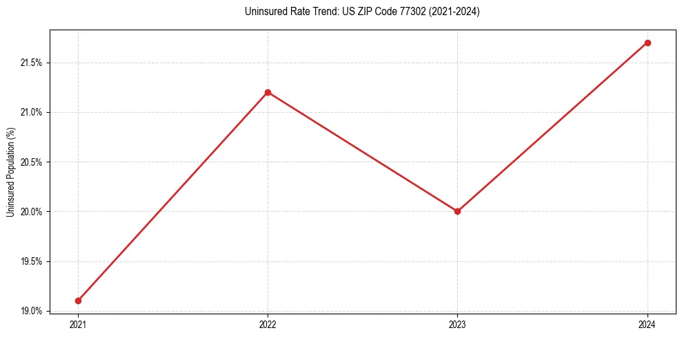Uninsured trend chart for US ZIP Code 77302