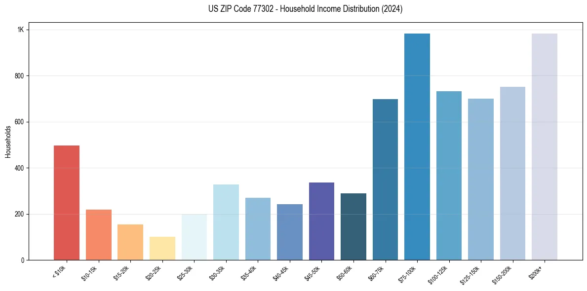 Income Distribution for 