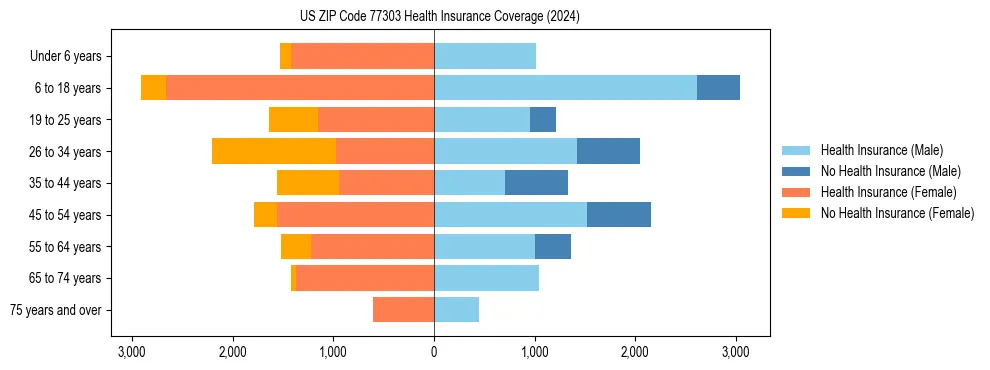 Health insurance pyramid for US ZIP Code 77303