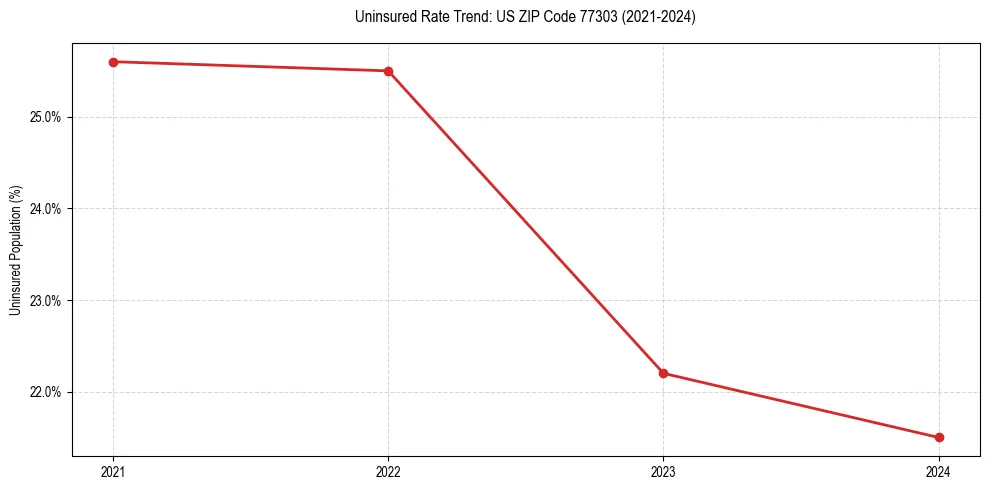 Uninsured trend chart for US ZIP Code 77303