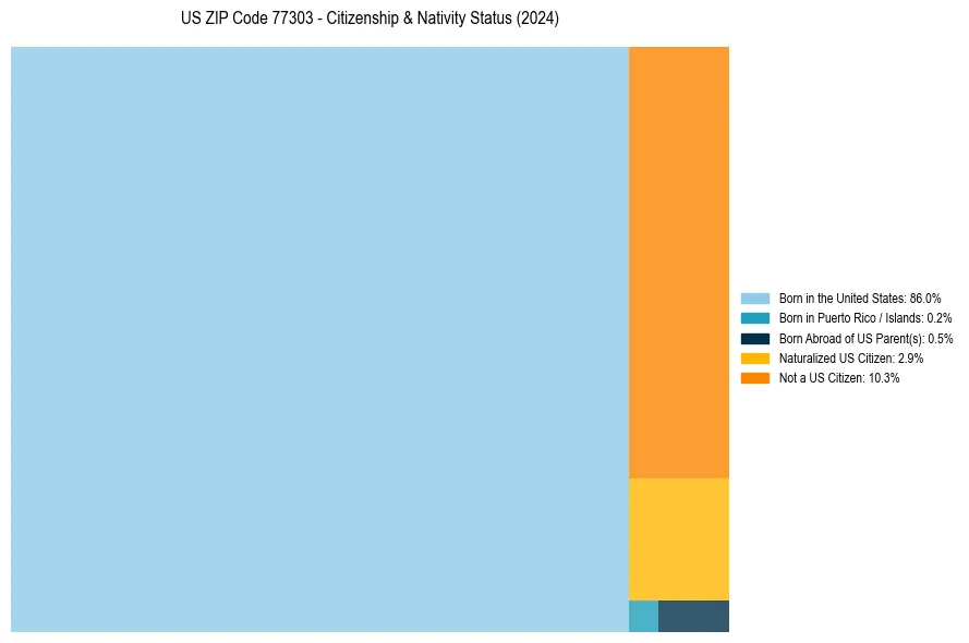 Nativity Treemap for 