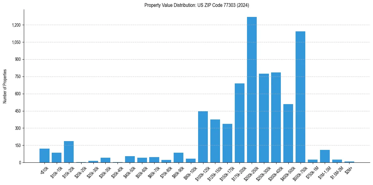 Value Distribution for 