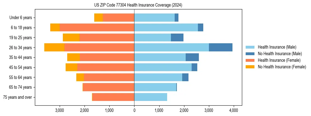 Health insurance pyramid for US ZIP Code 77304