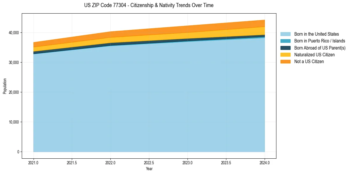 Historical nativity trends for 