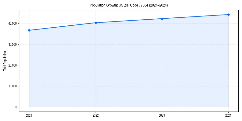 Population trends in 