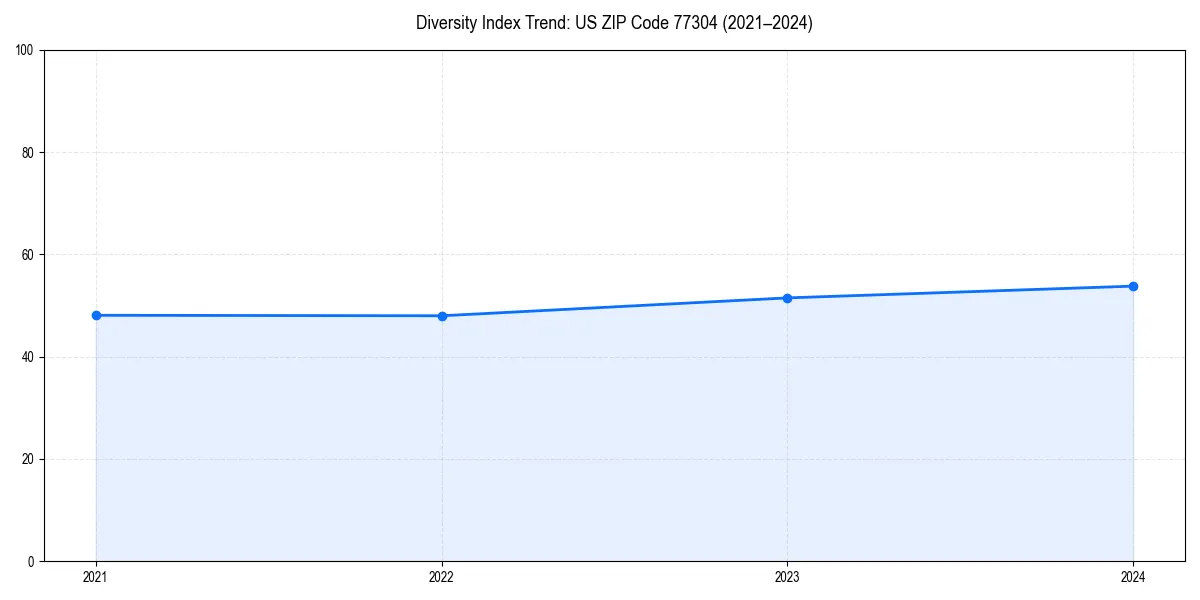 Line chart showing diversity index trends for 