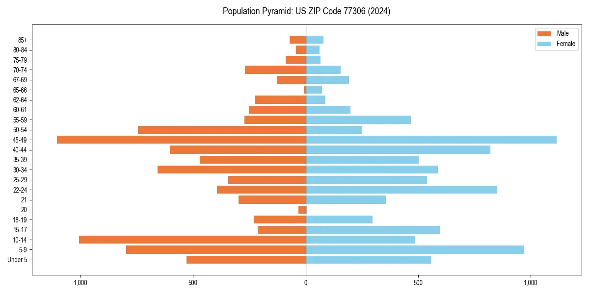Population pyramid for 