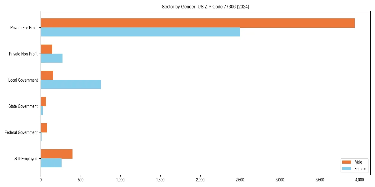 Employment sector breakdown by gender in 