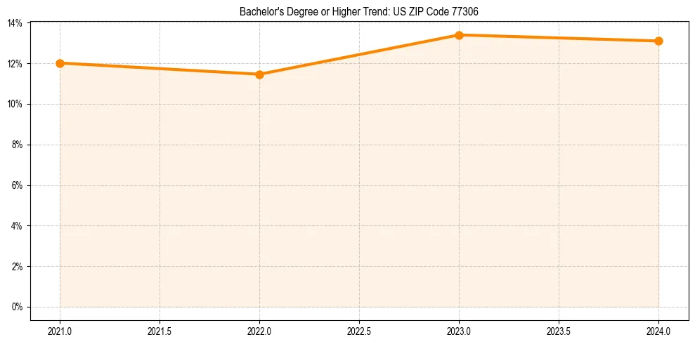 Trend chart showing bachelor degree growth in 