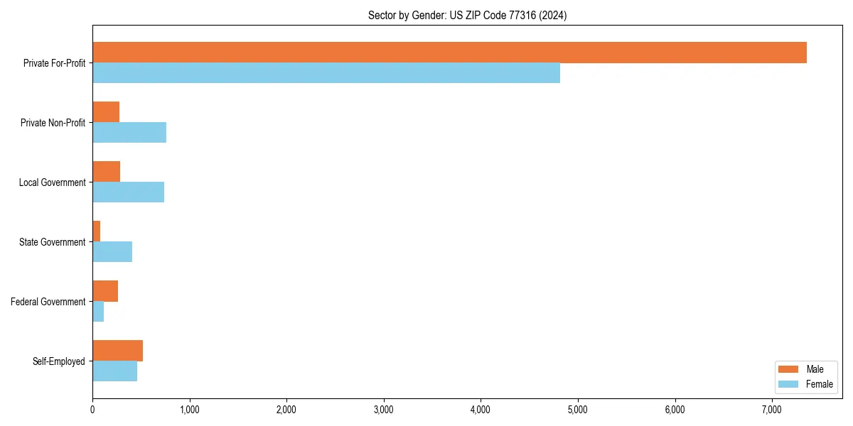 Employment sector breakdown by gender in 