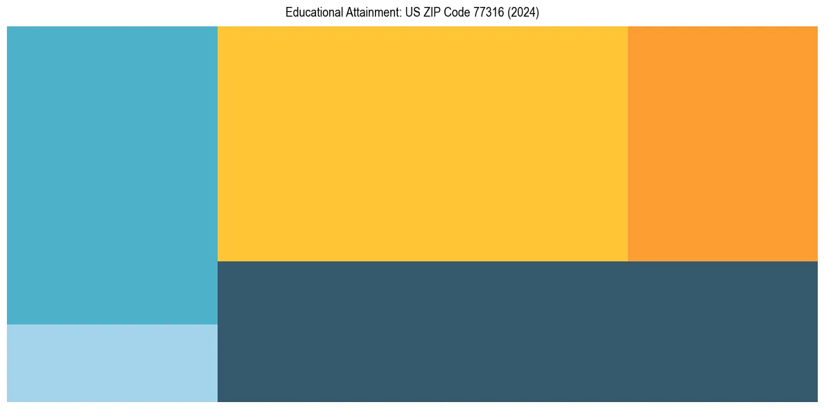 Education Treemap for  in 2024