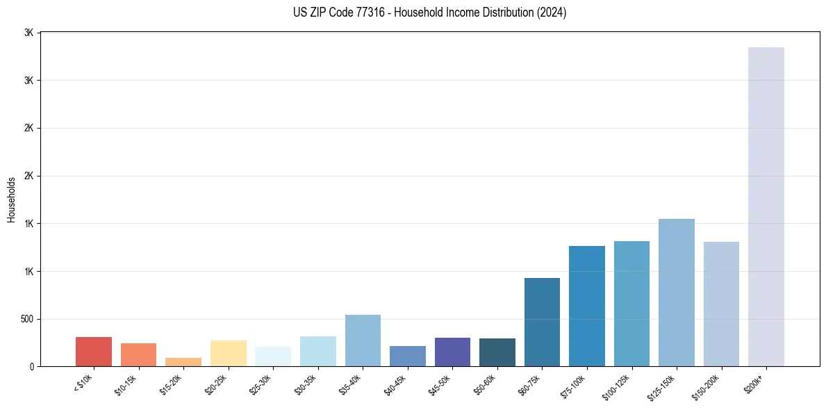 Income Distribution for 