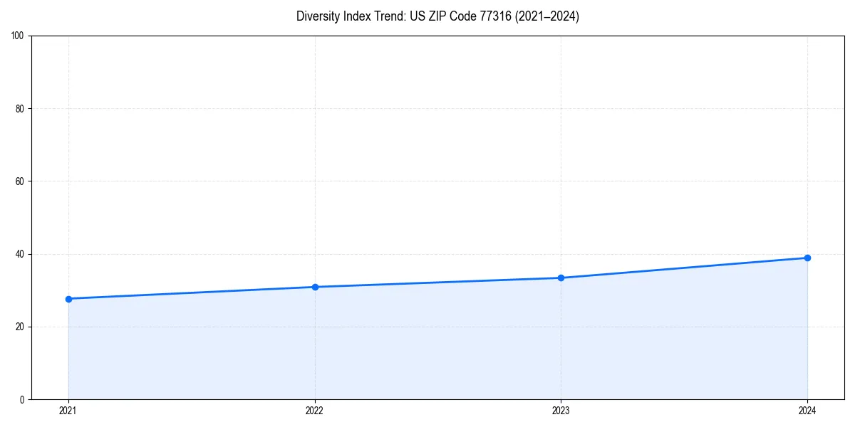 Line chart showing diversity index trends for 