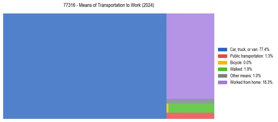 Commute modes in US ZIP Code 77316