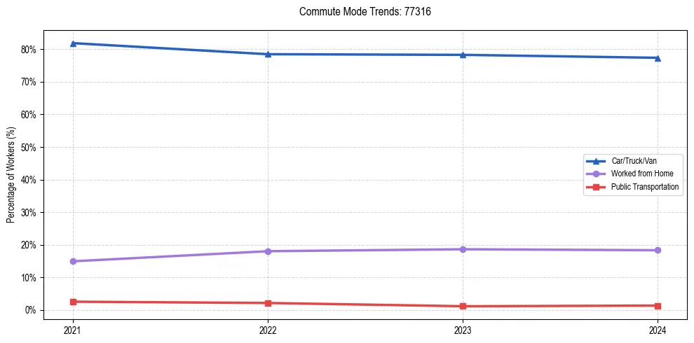 Transportation trends in US ZIP Code 77316