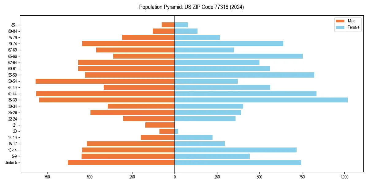 Population pyramid for 