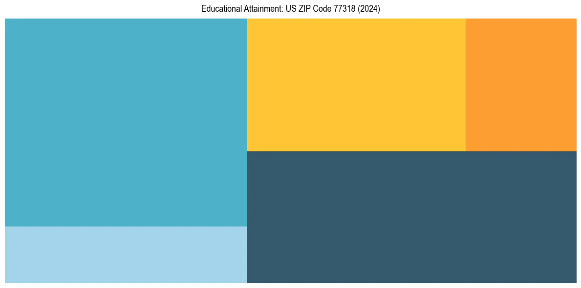 Education Treemap for  in 2024