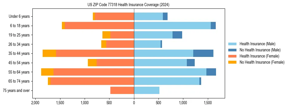 Health insurance pyramid for US ZIP Code 77318