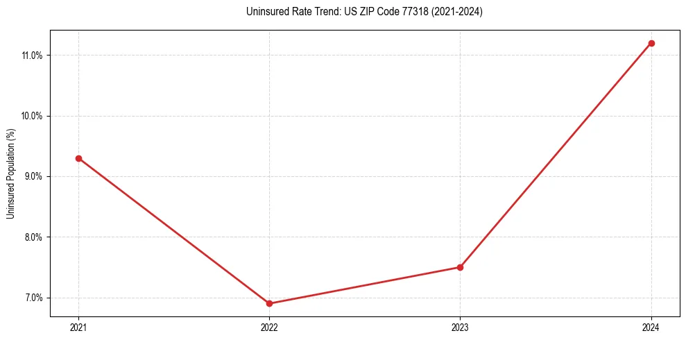 Uninsured trend chart for US ZIP Code 77318