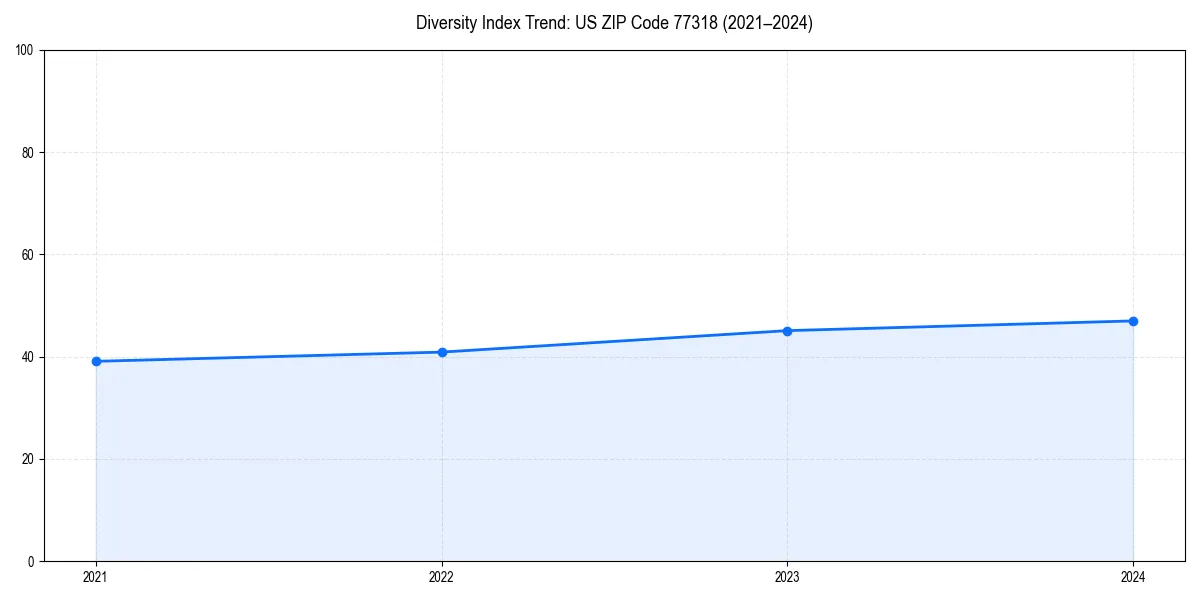 Line chart showing diversity index trends for 