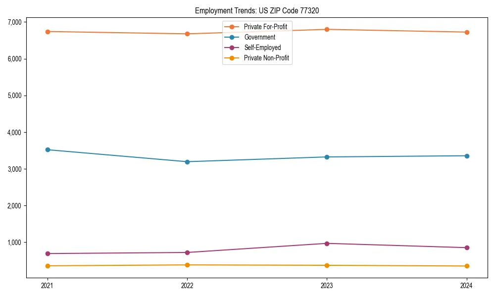 Long-term employment trends in 