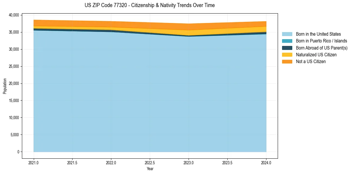 Historical nativity trends for 