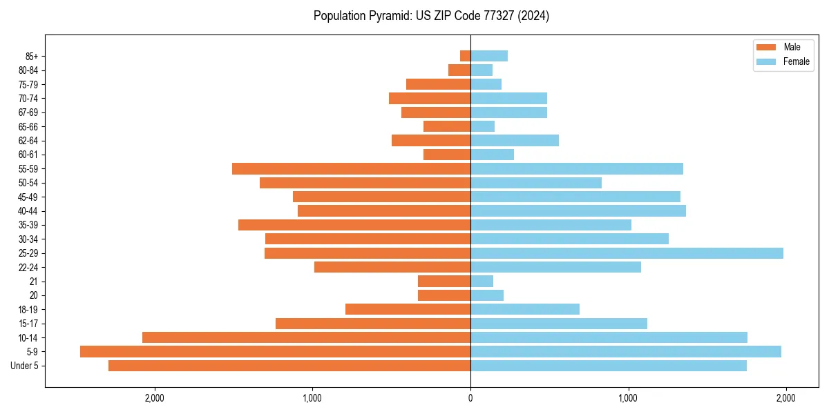 Population pyramid for 