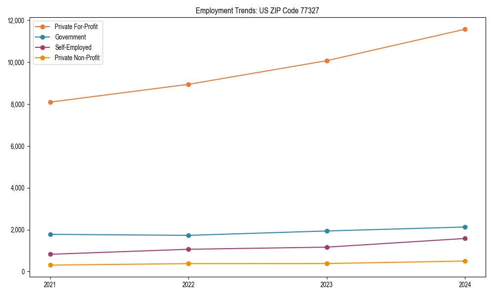 Long-term employment trends in 