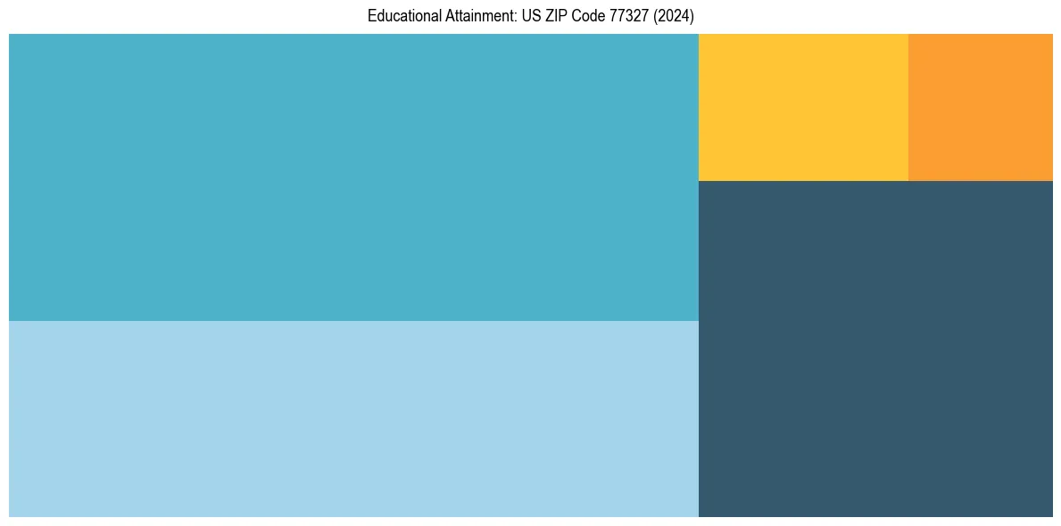 Education Treemap for  in 2024