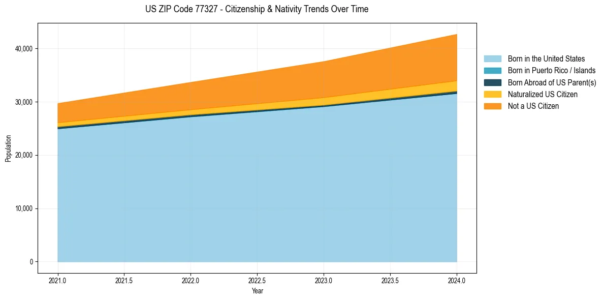 Historical nativity trends for 