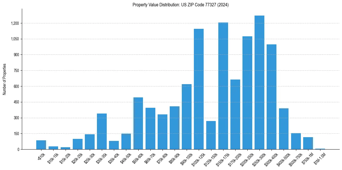 Value Distribution for 