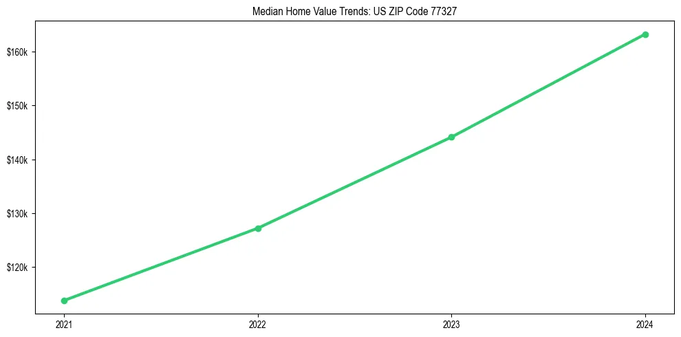 Median property value trends in 