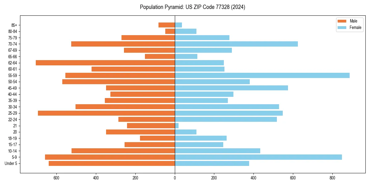 Population pyramid for 