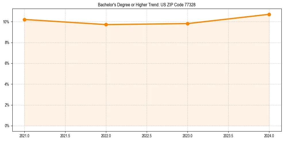 Trend chart showing bachelor degree growth in 