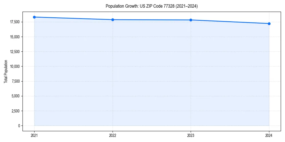 Population trends in 
