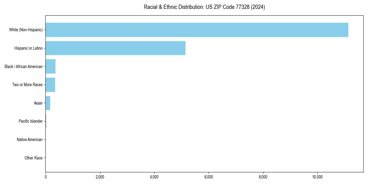 Bar chart showing racial distribution in  for 2024