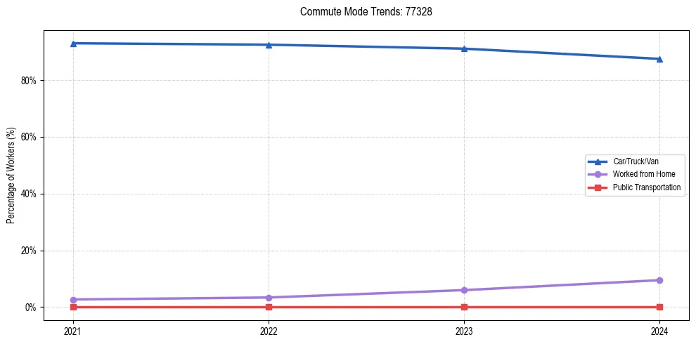 Transportation trends in US ZIP Code 77328
