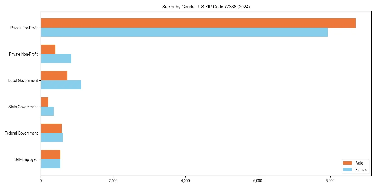 Employment sector breakdown by gender in 