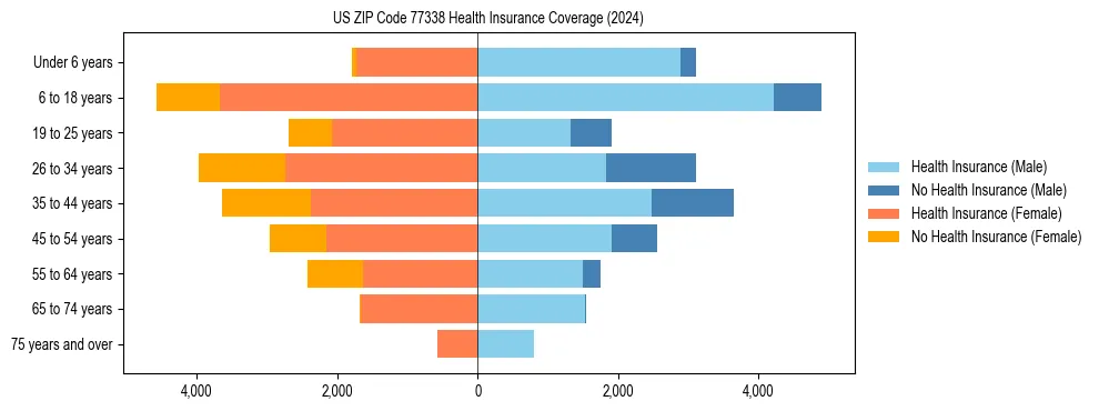 Health insurance pyramid for US ZIP Code 77338