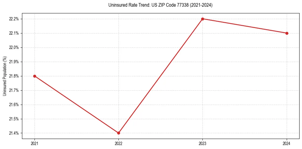 Uninsured trend chart for US ZIP Code 77338